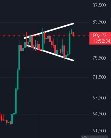 A cryptocurrency candlestick chart on a dark background showing a price of 80,423, with converging white trendlines forming a pennant pattern between 75,500 and 83,500 levels.