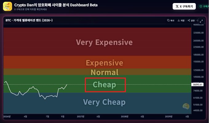 A 'Crypto Dan의 암호화폐 사이클 분석 Dashboard Beta' showing a BTC price chart with horizontal color-coded zones ranging from 'Very Cheap' to 'Very Expensive', highlighting the current price of 86,890.61 within the 'Cheap' zone.