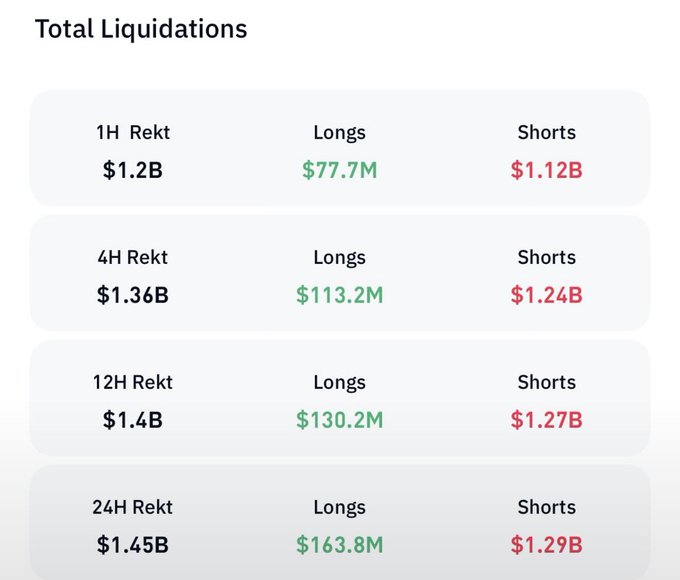 A dashboard titled "Total Liquidations" displays crypto market liquidation data across multiple timeframes, showing that shorts vastly dominated liquidations with $1.12B in the past hour and $1.29B over 24 hours, compared to just $77.7M and $163.8M in longs respectively—visually supporting the post's claim of a massive $1B+ short position liquidation on Bitcoin.