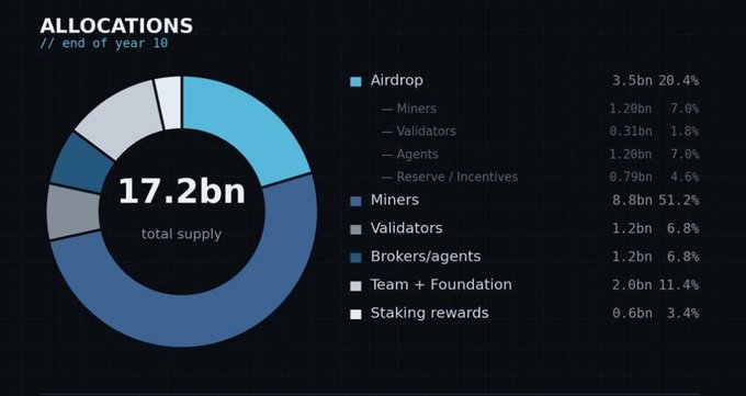 A donut chart titled "ALLOCATIONS // end of year 10" displays a total supply of 17.2bn tokens, breaking down distribution across categories including Airdrop (3.5bn, 20.4%), Miners (8.8bn, 51.2%), Validators (1.2bn, 6.8%), Brokers/agents (1.2bn, 6.8%), Team + Foundation (2.0bn, 11.4%), and Staking rewards (0.6bn, 3.4%), with the Airdrop further subdivided among Miners, Validators, Agents, and Reserve/Incentives. The image directly illustrates the "$FLOP Airdrop Allocation: 20.4% of total supply" referenced in the post about Flop Labs rewarding participants.
