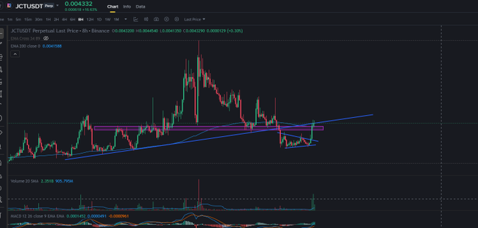 A Binance chart for JCT/USDT shows a recent breakout above two key horizontal resistance levels (around 0.0040) with strong volume, confirming the post's bullish outlook following the 10-day shakeout. The candlesticks are climbing along a rising trendline (blue) after consolidating above the 200 EMA at 0.004158, supporting the prediction of a near-term pump.