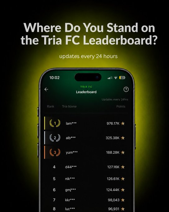 A promotional screenshot asking 'Where Do You Stand on the Tria FC Leaderboard?' showing a mobile phone display with a top-three ranking including 'lam***' at 976.17K points, updating every 24 hours.