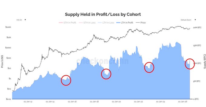 The image is a "Supply Held in Profit/Loss by Cohort" chart from Checkonchain, tracking Bitcoin supply dynamics from around 2012 through early 2026, with the price line (in USD) plotted alongside supply held in profit/loss (in BTC) by both short-term holders (STH) and long-term holders (LTH). Four red circles highlight key historical lows in LTH supply in profit, corresponding to cycle bottoms in approximately 2015, 2019, 2022, and the current 2026 timeframe—visually supporting the post's claim that long-term holder profitability has collapsed to levels comparable to prior bear market bottoms.