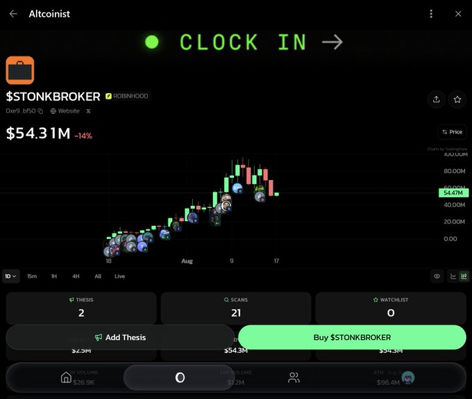 A cryptocurrency tracking dashboard titled 'Altcoinist' displays a price chart for '$TONKBROKER' with a current value of $54.31M showing a -14% decline, alongside a green 'CLOCK IN' button and metrics including 'THESIS 2', 'SCANS 21', and 'WATCHLIST 0'.