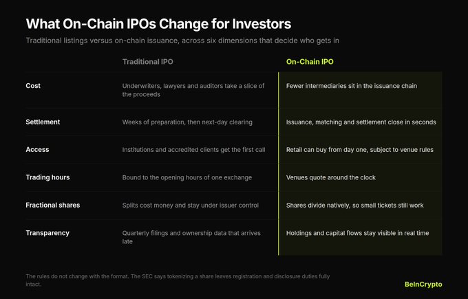 An infographic titled 'What On-Chain IPOs Change for Investors' from BeInCrypto, comparing Traditional IPOs vs On-Chain IPOs across six dimensions: Cost, Settlement, Access, Trading hours, Fractional shares, and Transparency.