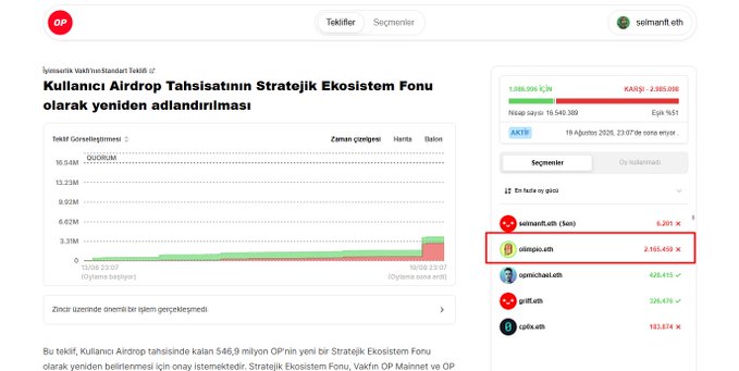 A Turkish cryptocurrency platform page titled 'Kullanıcı Airdrop Tahsisatının Stratejik Ekosistem Fonu olarak yeniden adlandırılması', showing a voting chart with 'olalgo.eth' leading at 2,165,459 votes.