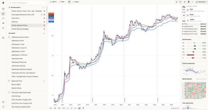 A BlockHorizon dashboard chart tracking Plandi (Stock-to-Flow) and Realized Price metrics for Bitcoin (BTC) from 2018 to 2026, showing BTC's current price near $86K sitting on the 2-year realized price level. The right panel displays detailed metrics including realized prices at $86,634 (1Y), $66,657 (2Y), $73,875 (4Y), and $19,633 (Short-Term), alongside performance data and cycle correlation insights.