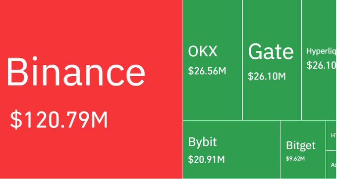The image is a treemap chart displaying cryptocurrency exchange liquidation totals over 24 hours, with Binance dominating at $120.79M, followed by OKX ($26.56M), Gate ($26.10M), Hyperliquid ($26.10M), Bybit ($20.91M), and Bitget ($9.62M), visually illustrating how Binance alone accounts for over half of the $237 million in total liquidations affecting 74K+ traders.