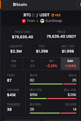 A trading dashboard shows Bitcoin (BTC/USDT) on the Tron network via SunSwap, priced at $79,635.40 with a market cap of $1.39B and 24-hour price change of -1.94%.