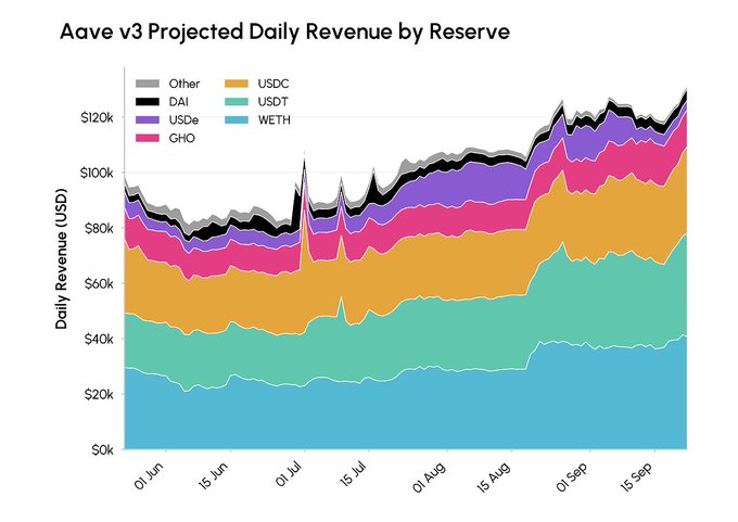 A stacked area chart titled 'Aave v3 Projected Daily Revenue by Reserve' showing daily revenue in USD from June through September, broken down by WETH, USDT, USDC, GHO, USDе, DAI, and Other.