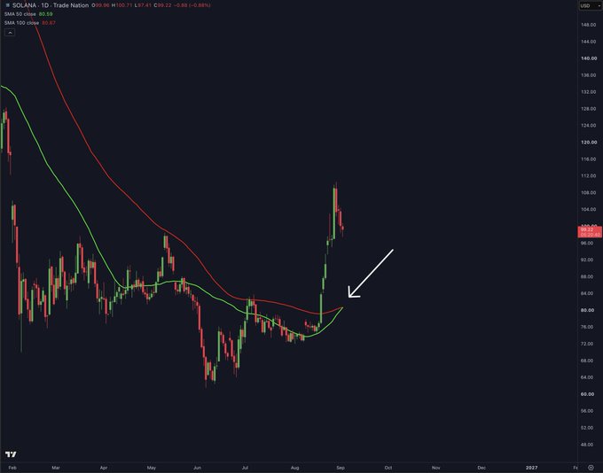 A TradingView daily chart of Solana (SOL/USD) showing price action around $98.58, featuring a green SMA 50 line crossing above the red SMA 100 line near the $80 level (highlighted by a white arrow), confirming the bullish crossover.