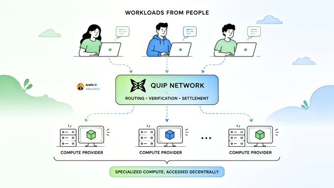 An illustrated diagram showing the QUIP NETWORK connecting workloads from people to compute providers, with features for routing, verification, and settlement.