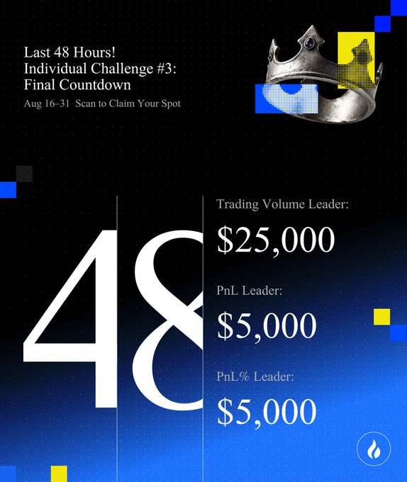 A promotional graphic for HTX's Individual Challenge #3 "Final Countdown" with a large "48" displayed, highlighting that 48 hours remain (Aug 16-31) to claim prizes of $25,000 for Trading Volume Leader, $5,000 for PnL Leader, and $5,000 for PnL% Leader, featuring a silver crown illustration and HTX logo on a dark blue background.