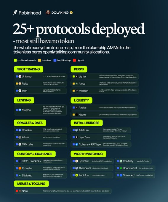 The image is an infographic titled "25+ protocols deployed" on Robinhood Chain (via Dolaking), organized by category including Spot Trading (Uniswap, Rialto, 1inch), Perps (Light, Arcus, Meridian), Lending (Morpho), Liquidity (Arrakis, Native), Oracles & Data (Chainlink, Allium, TRM Labs), Infra & Bridges (Arbitrum, LayerZero, Alchemy + RPC layer), Custody & Exchange (BitGo-Fireblocks, RH Wallet, Bitstamp), Worth Watching (Byzanlink, GoMinty, ThinkInkFi, Hoodmarket, Robinfun, Sherwood), and Memes & Tooling (Noa), with a color-coded legend indicating reward status, tokenlessness, live/blue-chip status, and high-risk protocols.