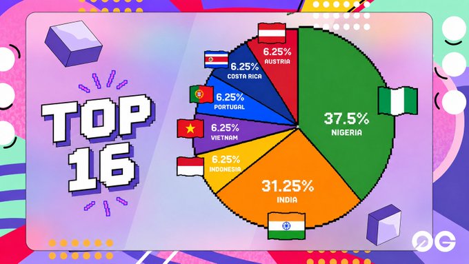 A colorful infographic titled "TOP 16" displays a pie chart breaking down the results by country/region for The Zero Cup's Round of 16, with Nigeria leading at 37.5%, followed by India at 31.25%, and Austria, Costa Rica, Portugal, Vietnam, and Indonesia each holding 6.25%. The chart visually represents the geographic distribution of the 16 projects advancing from the Round of 32, matching the post's announcement of head-to-head matchups and category results.