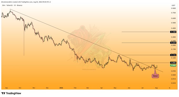 This is a 1-day chart of ENA/TetherUS showing a downtrend line being broken and retested. The chart indicates a successful retest of the trendline around the price of $0.0884.