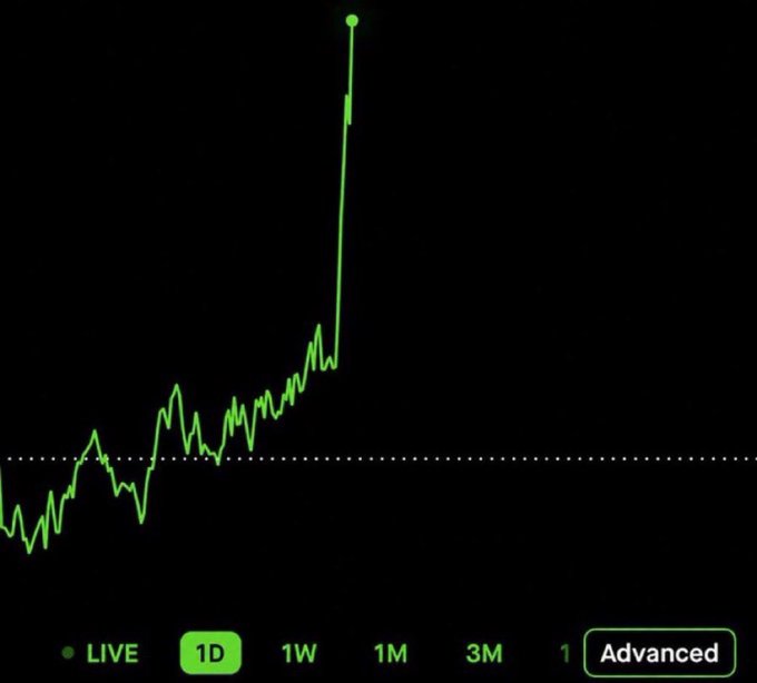A stock chart on a dark background showing a sharp upward spike on the 1D (1-day) timeframe with a LIVE indicator, featuring green text for time period selectors and an Advanced button.