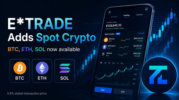 A promotional graphic announcing 'E*TRADE Adds Spot Crypto' with BTC, ETH, and SOL now available, showing a mobile trading app interface with portfolio value of $128,645.32, Bitcoin price $68,432.18, Ethereum $3,452.91, and Solana $162.39, with 0.5% stated transaction price.