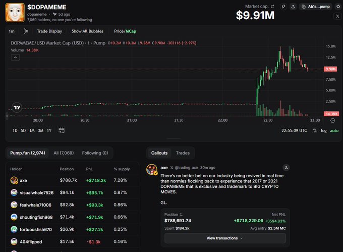 A trading chart displays $DOPAMEME/USD on Pump.fun with a market cap of $9.91M, showing a sharp price spike reaching approximately $11.3M shortly after 22:30 UTC before declining. The interface shows top holder "axe" with a $788.7k position generating +$718.2k PnL, correlating with the post's description of a massive 7.5x surge driven by a 207 SOL buy that briefly pushed market cap to $12M+ before retracing.