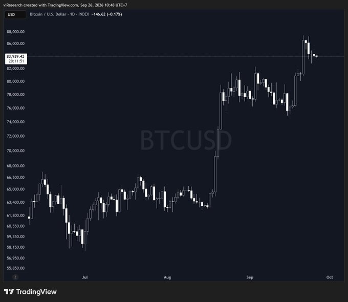A TradingView candlestick chart of BTCUSD (Bitcoin/USD) showing a price of 83,939.40 with a -0.17% change, dating from July to October.