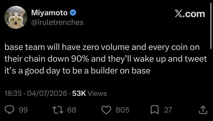 A screenshot of a tweet from Miyamoto (@iruletrenches) reading, "base team will have zero volume and every coin on their chain down 90% and they'll wake up and tweet it's a good day to be a builder on base," posted on 04/07/2026 with 53K views. The tweet humorously mocks the Base team's optimistic messaging during poor market performance, which contrasts with the accompanying post's sincere declaration that "today is a good day to build on @base."