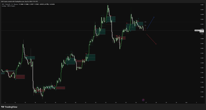 A TradingView candlestick chart displays XRP/USD price action around the $1.53 level, featuring colored supply and demand zones, trendlines, and projected directional arrows suggesting potential moves toward $1.60 or back to $1.50.