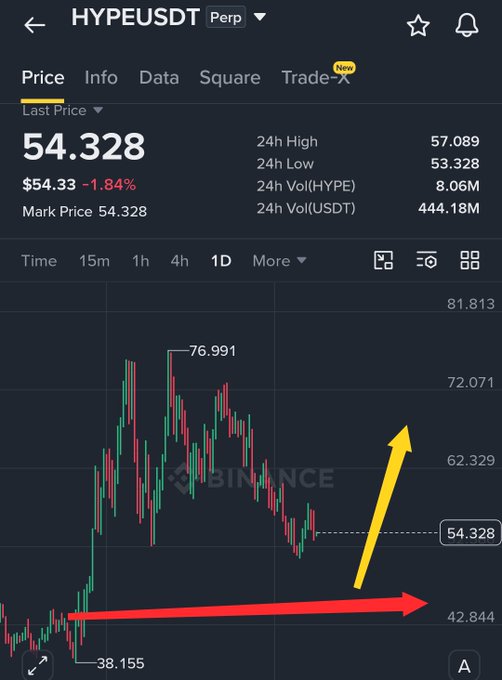A Binance perpetual chart for HYPEUSDT shows the price at $54.328 (-1.84%), with a drawn red arrow pointing right around the $42.844 support level and a yellow arrow pointing up toward $62.329, illustrating the potential scalping opportunity setup mentioned in the caption.