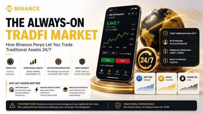 Binance promotional banner for 'THE ALWAYS-ON TRADFI MARKET,' highlighting TradFi Perps for trading traditional assets 24/7 like S&P 500, Gold, and Crude Oil with no brokerages or account requirements.