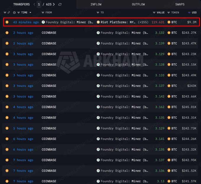 Screenshot from Arkham Intelligence showing a highlighted Bitcoin transfer of 119.631 BTC ($9.3M) from Foundry Digital: Miner to Riot Platforms: NY, with a list of Coinbase transactions below.