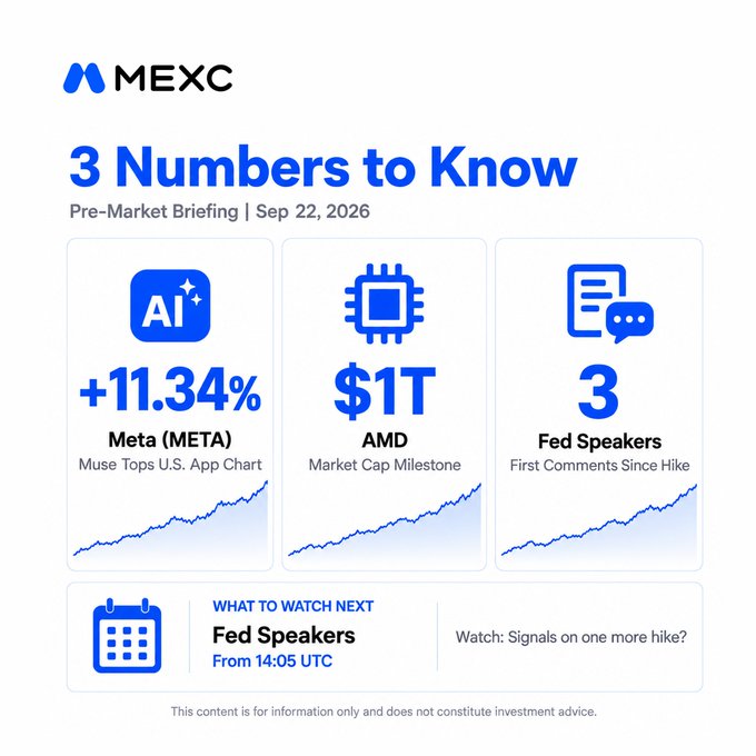 A MEXC '3 Numbers to Know' Pre-Market Briefing for Sep 22, 2026, highlighting Meta (META) at +11.34%, AMD at $1T market cap milestone, and 3 Fed Speakers, with a note about watching for Fed Speakers from 14:05 UTC.