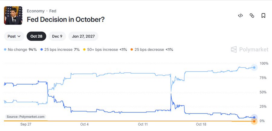 A Polymarket chart titled “Fed Decision in October?” shows “No change 94%,” “25 bps increase 7%,” “50+ bps increase <1%,” and “25 bps decrease <1%,” with the source listed as “Polymarket.com.”