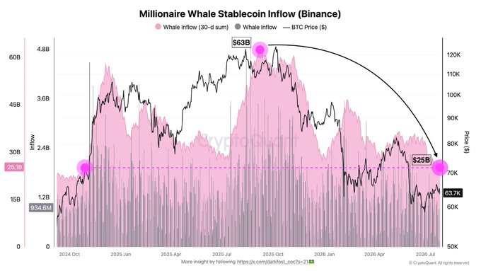 The chart, titled "Millionaire Whale Stablecoin Inflow (Binance)," tracks whale inflows (30-d sum) alongside BTC Price from October 2024 to July 2026, showing a dramatic decline in inflows from a peak of $63B to just $25B—the lowest level since late 2024—while BTC currently trades at $63.7K. This visualizes the post's warning about weakening whale participation and aggressive buying occurring primarily near $60K, with the FOMC decision looming as a potential catalyst.