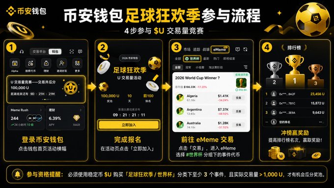 The image features a poster for a soccer game, with a focus on the World Cup. The poster includes a list of awards and achievements related to the event, such as the top four teams that won the tournament. There are also descriptions of the prizes offered in the competition, including a trophy, a gold medal, and a $U. The post is written in Chinese, which suggests it may be targeting an international audience or celebrating a global sporting event like the World Cup.