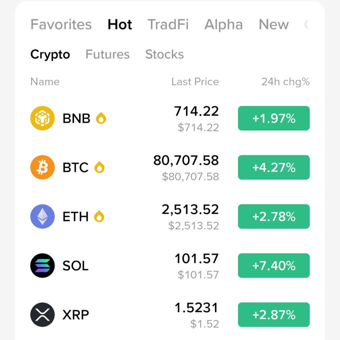 A cryptocurrency trading app display showing the "Hot" tab with crypto prices: BNB at $714.22 (+1.97%), BTC at $80,707.58 (+4.27%), ETH at $2,513.52 (+2.78%), SOL at $101.57 (+7.40%), and XRP at $1.5231 (+2.87%). The screenshot supports the post by visually confirming Bitcoin's breakthrough above the $80,000 mark, with BTC posting the second-highest gains among the listed cryptocurrencies.