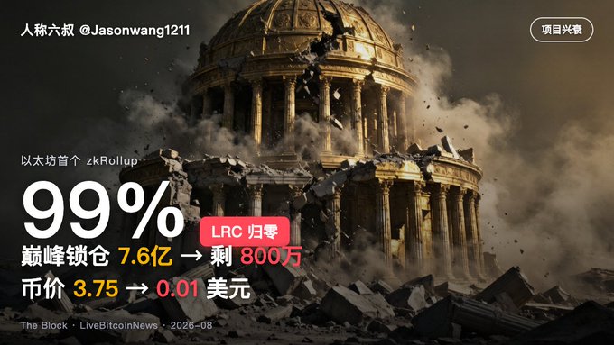 A Chinese infographic by @Jasonwang1211 about zkRollup on Ethereum, featuring a crumbling capitol building background, showing a dramatic 99% drop in LRC token value from 7.6亿 (760 million) market cap to 800万 (8 million), with price falling from 3.75 to 0.01 USD.