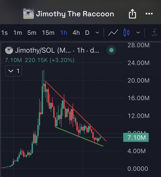 A TradingView chart for the $Jimothy/SOL memecoin displays a 1-hour timeframe where the price currently sits at 7.10M, down from a peak near 20.00M, with red and green trendlines forming a descending wedge pattern suggesting potential consolidation.