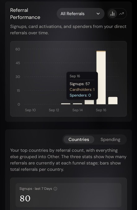 A dark-themed dashboard screenshot showing 'Referral Performance' with a bar chart highlighting Sep 16 stats (Signups: 57, Cardholders: 1, Spenders: 0) and a 'Countries' section noting 80 signups in the last 7 days.