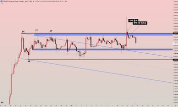 A candlestick chart of ETH/USD on Coinbase shows price action breaking above the $2,549 upper boundary of a box range before failing to hold, illustrating the box range trading setup described in the post about why a short position was taken on Ethereum.