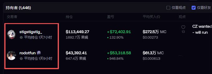 The image shows a leaderboard of holders (持有着) for a meme coin, with users "stigstigstig_" and "rodotfun" (highlighted in red) displaying significant gains: stigstigstig_ holds $113,449.27 with a +132.90% profit, while rodotfun holds $43,392.41 with a staggering +846.84% gain. The post's cautionary message about not blindly following Chinese community trendsetters directly relates to these highlighted accounts, suggesting the red box emphasizes these holders as examples of people who chased the trend—the smaller holder (rodotfun) made impressive percentage gains despite holding less capital, illustrating how latecomers to "果果" (guoguo) memes can either profit wildly or risk substantial losses by following hype rather than making independent decisions.