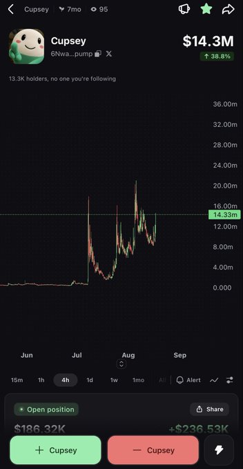 A screenshot of the Cupsey memecoin ($14.3M, +38.8%) price chart showing recent volatility on a 4-hour timeframe, paired with a bullish post predicting the token will pump to a $10B market cap. The chart shows the coin rallying from lows near $4M to its current $14.3M valuation, supporting the poster's optimistic "too many sidelined" rallying cry.