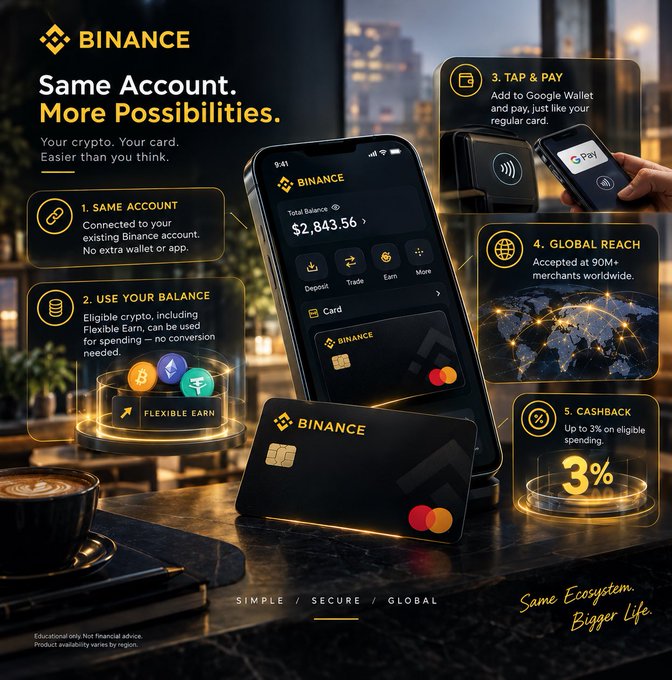 A Binance promotional graphic titled "Same Account. More Possibilities" showcases the Binance Card with a phone displaying a $2,843.56 total balance, a black Binance Mastercard, and five illustrated points highlighting features like the linked account, Flexible Earn crypto spending, Google Wallet tap-to-pay integration, global acceptance at 90M+ merchants, and up to 3% cashback—visually reinforcing the post's explanation of how seamlessly the card integrates with an existing Binance account.