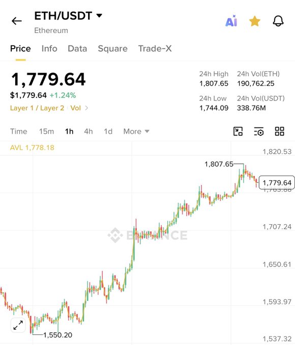 A Binance app screenshot showing the ETH/USDT trading pair at $1,779.64 (+1.24%), with a 24h high of $1,807.65 and low of $1,744.09, displaying an upward-trending candlestick chart.