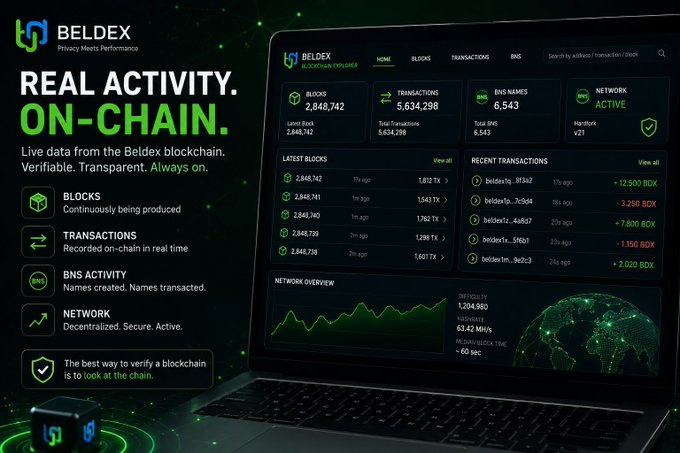 A promotional graphic for BELDEX blockchain explorer highlighting 'REAL ACTIVITY. ON-CHAIN.' with statistics including 2,848,742 blocks, 5,634,298 transactions, and 6,543 BNS names.