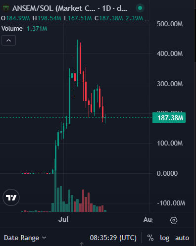 A TradingView candlestick chart of ANSEM/SOL showing dramatic price movement peaking around 400M with current value at 187.38M, displaying OHLC data and volume.