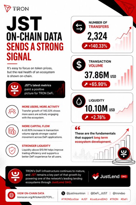 An infographic for TRON's JST on-chain data showing 'NUMBER OF TRANSFERS 2,324 (+140.33%)', 'TRANSACTION VOLUME 37.86M USD (+65.90%)', and 'LIQUIDITY 10.10M USD (+2.78%)'.