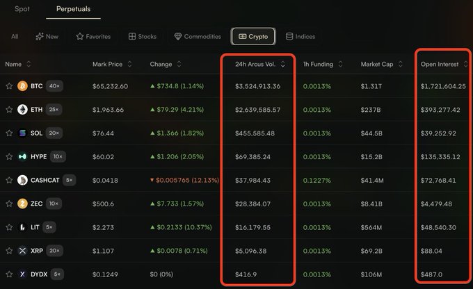 A screenshot of the Arcus.xyz perpetuals dashboard showing 9 crypto markets (BTC, ETH, SOL, HYPE, CASHCAT, ZEC, LIT, XRP, DYDX) with remarkably low Open Interest (e.g., $1,721,604.25 for BTC) and 24-hour Volume figures, highlighting the early stage of the platform with only ~130 users having access.