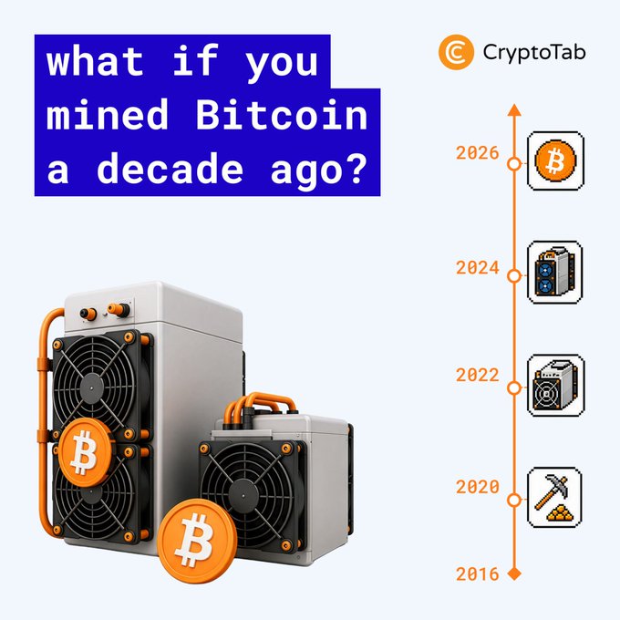 The image illustrates a thought experiment from CryptoTab, asking "what if you mined Bitcoin a decade ago?" alongside retro mining hardware with Bitcoin logos. A timeline on the right tracks Bitcoin's evolution from 2016 to 2026, showing the progression from pickaxe mining to advanced ASIC rigs and finally to a pure Bitcoin symbol, visually reinforcing how mining technology and Bitcoin itself have transformed over the past decade.