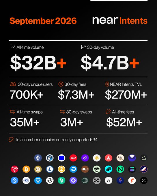 The image is a September 2026 NEAR Intents dashboard highlighting $32B+ all-time volume, $4.7B+ in 30-day volume, 700K+ unique users, $7.3M+ in fees, $270M+ NEAR Intents TVL, 35M+ all-time swaps, and 34 supported chains—reinforcing the post's message of major growth across volume, users, and integrations.