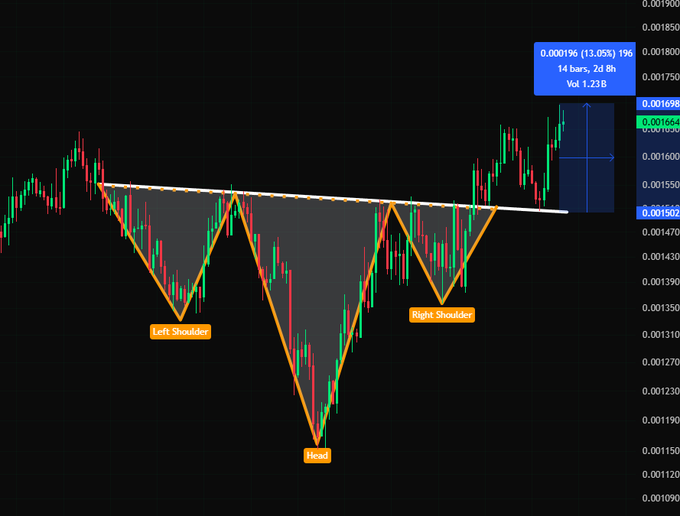 A candlestick chart displays an inverse head and shoulders pattern with labeled "Left Shoulder," "Head," and "Right Shoulder" components, showing $PUMP's price breakout above the neckline to 0.001985 (a 13.05% increase over 14 bars with 1.23B volume), corroborating the post's claim of a 13% surge following the bullish reversal pattern.
