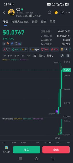 A cryptocurrency trading app screenshot showing token CZ priced at $0.0767 with +76.10% gain, displaying a candlestick chart and trading metrics.